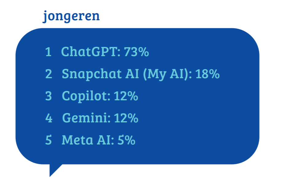 ilikemedia-mediagebruik-tieners-grafiek-ai-chatgpt AI-tools zoals ChatGPT populair bij tieners