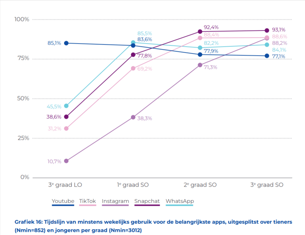 ilikemedia-mediagebruik-tieners-grafiek-sociale-media-apps Sociale media bij tieners: Snapchat is het populairste netwerk